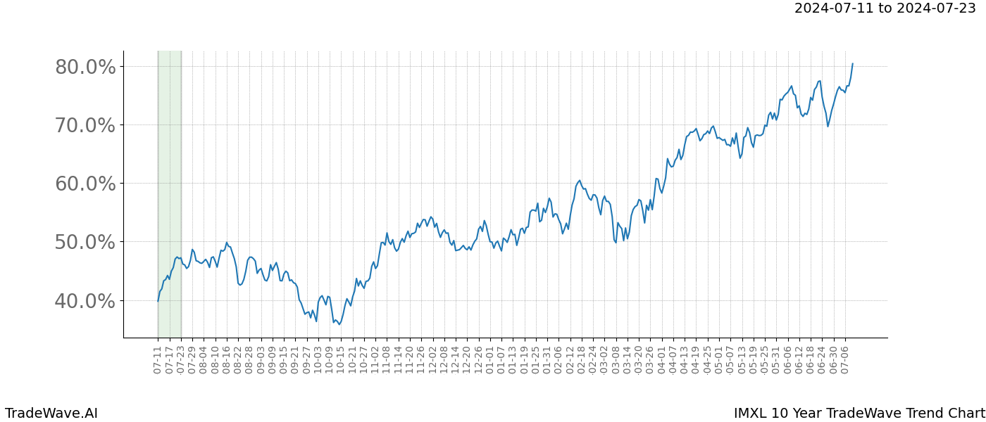 TradeWave Trend Chart IMXL shows the average trend of the financial instrument over the past 10 years.  Sharp uptrends and downtrends signal a potential TradeWave opportunity