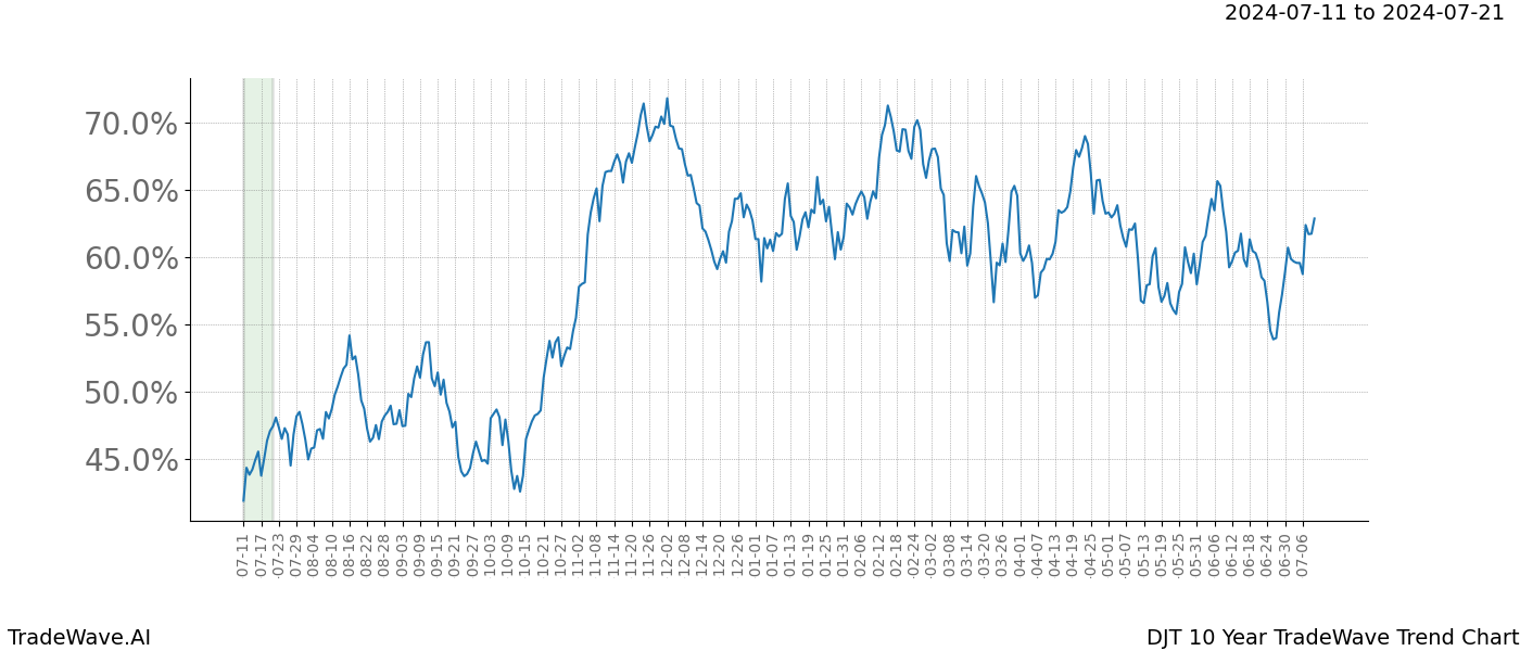 TradeWave Trend Chart DJT shows the average trend of the financial instrument over the past 10 years.  Sharp uptrends and downtrends signal a potential TradeWave opportunity