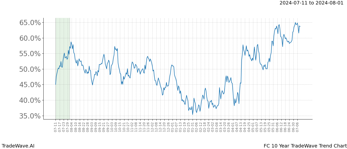 TradeWave Trend Chart FC shows the average trend of the financial instrument over the past 10 years.  Sharp uptrends and downtrends signal a potential TradeWave opportunity