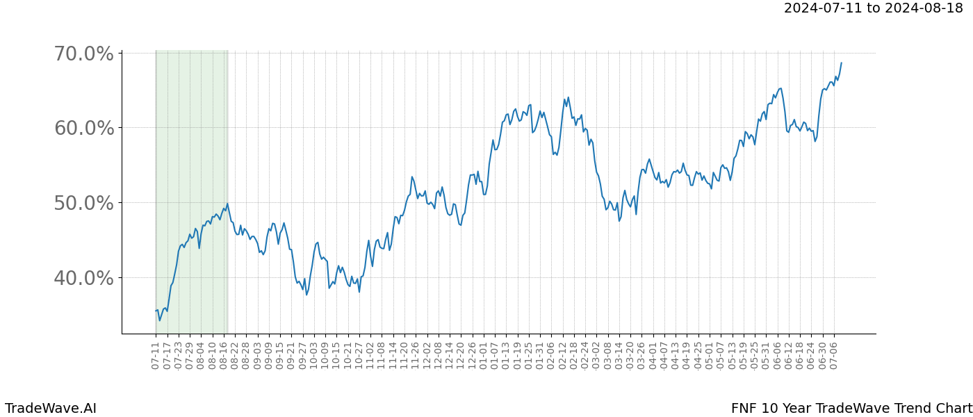 TradeWave Trend Chart FNF shows the average trend of the financial instrument over the past 10 years.  Sharp uptrends and downtrends signal a potential TradeWave opportunity