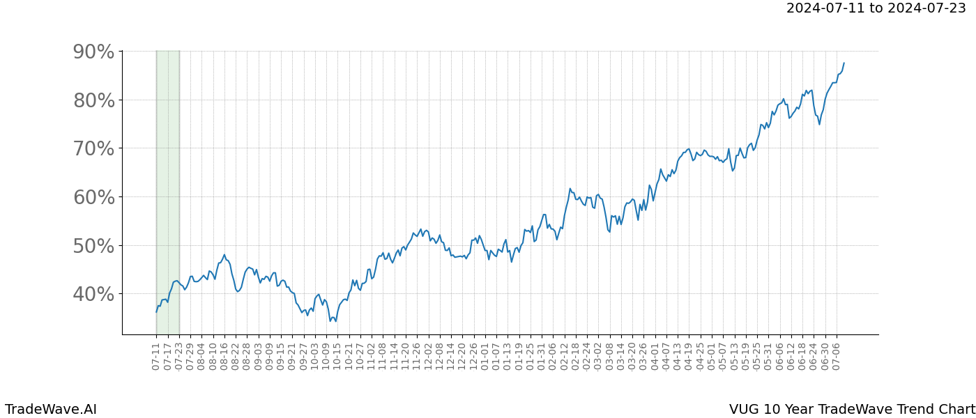 TradeWave Trend Chart VUG shows the average trend of the financial instrument over the past 10 years.  Sharp uptrends and downtrends signal a potential TradeWave opportunity