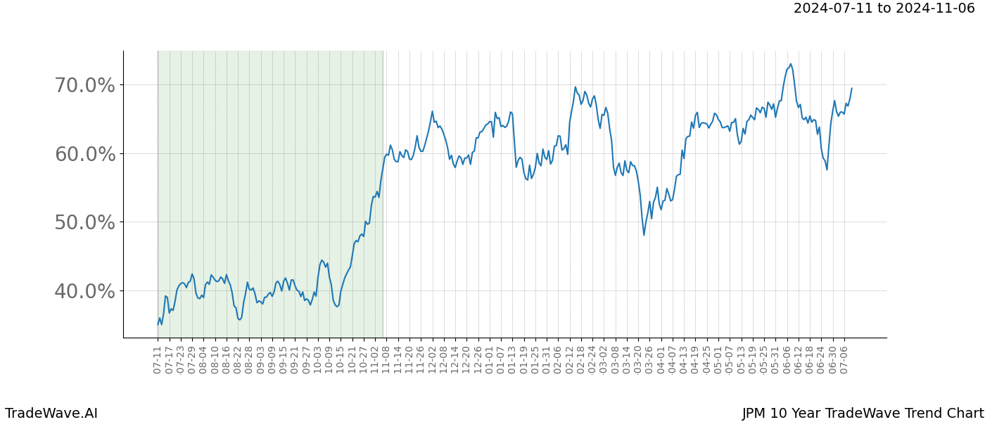 TradeWave Trend Chart JPM shows the average trend of the financial instrument over the past 10 years.  Sharp uptrends and downtrends signal a potential TradeWave opportunity