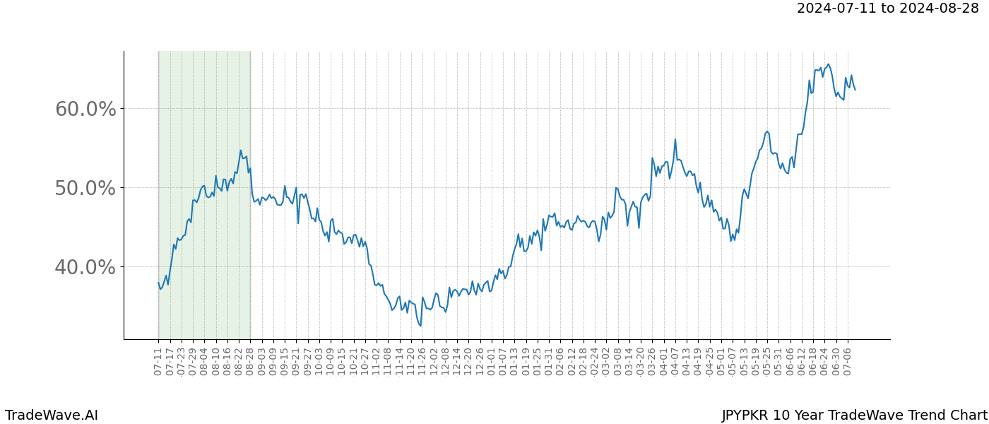 TradeWave Trend Chart JPYPKR shows the average trend of the financial instrument over the past 10 years.  Sharp uptrends and downtrends signal a potential TradeWave opportunity