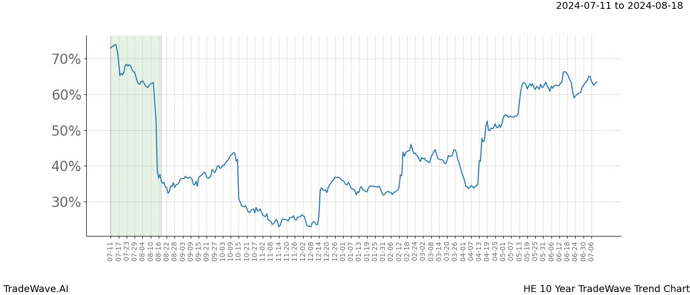 TradeWave Trend Chart HE shows the average trend of the financial instrument over the past 10 years.  Sharp uptrends and downtrends signal a potential TradeWave opportunity