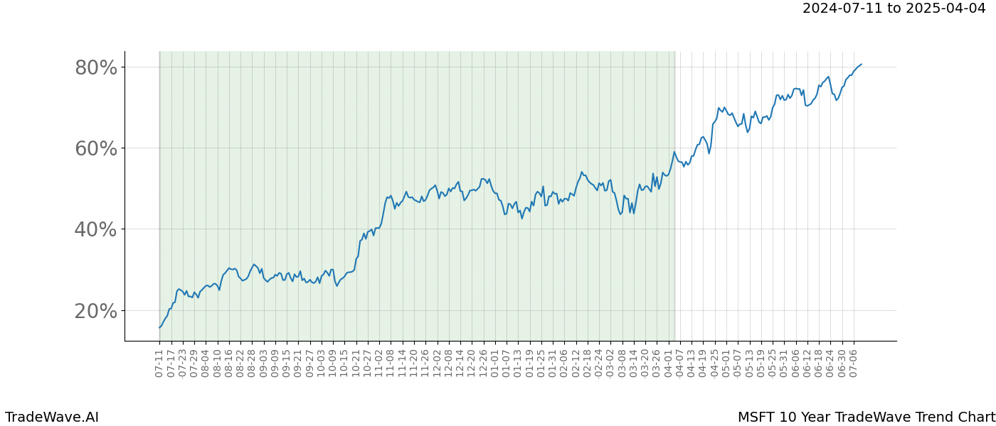 TradeWave Trend Chart MSFT shows the average trend of the financial instrument over the past 10 years.  Sharp uptrends and downtrends signal a potential TradeWave opportunity