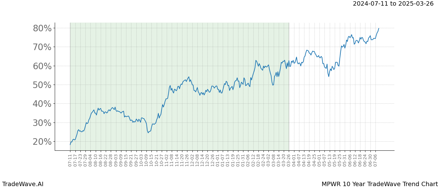 TradeWave Trend Chart MPWR shows the average trend of the financial instrument over the past 10 years.  Sharp uptrends and downtrends signal a potential TradeWave opportunity