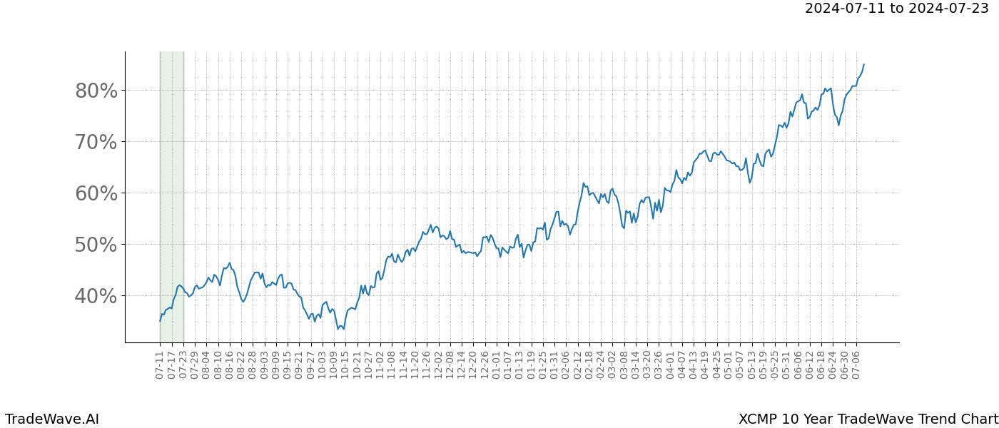 TradeWave Trend Chart XCMP shows the average trend of the financial instrument over the past 10 years.  Sharp uptrends and downtrends signal a potential TradeWave opportunity