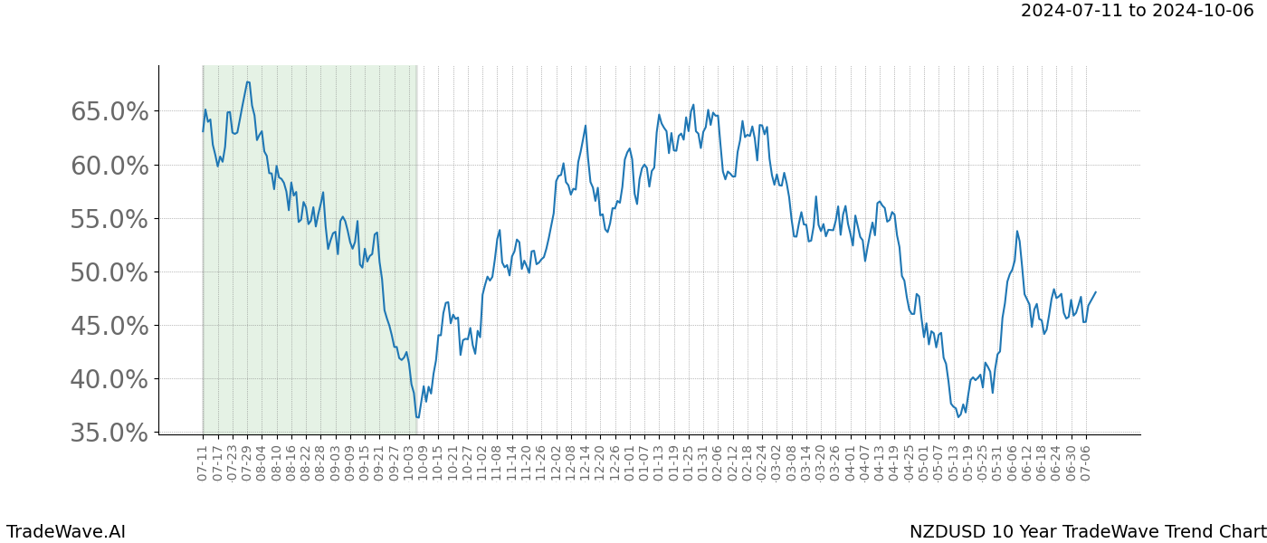 TradeWave Trend Chart NZDUSD shows the average trend of the financial instrument over the past 10 years.  Sharp uptrends and downtrends signal a potential TradeWave opportunity