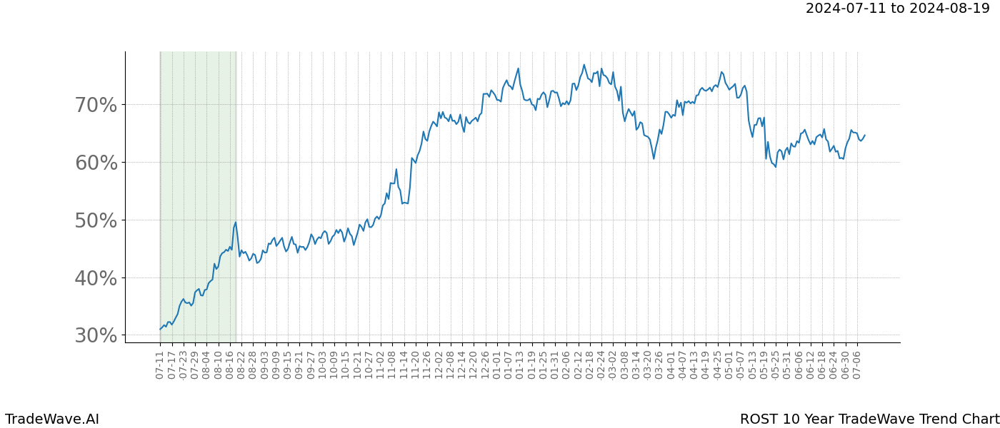 TradeWave Trend Chart ROST shows the average trend of the financial instrument over the past 10 years.  Sharp uptrends and downtrends signal a potential TradeWave opportunity