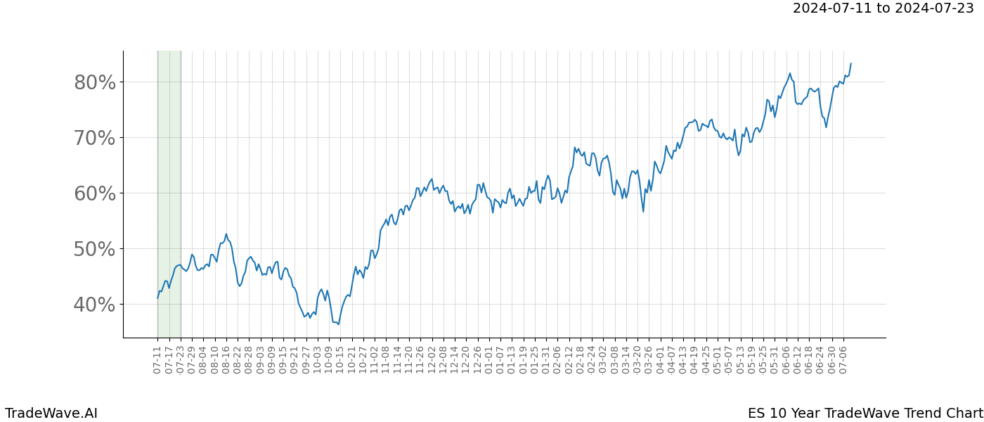 TradeWave Trend Chart ES shows the average trend of the financial instrument over the past 10 years.  Sharp uptrends and downtrends signal a potential TradeWave opportunity