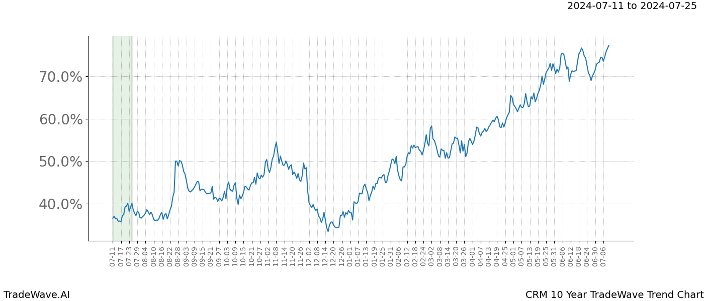 TradeWave Trend Chart CRM shows the average trend of the financial instrument over the past 10 years.  Sharp uptrends and downtrends signal a potential TradeWave opportunity