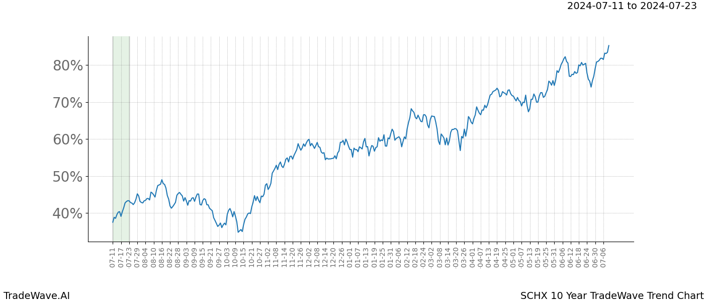 TradeWave Trend Chart SCHX shows the average trend of the financial instrument over the past 10 years.  Sharp uptrends and downtrends signal a potential TradeWave opportunity