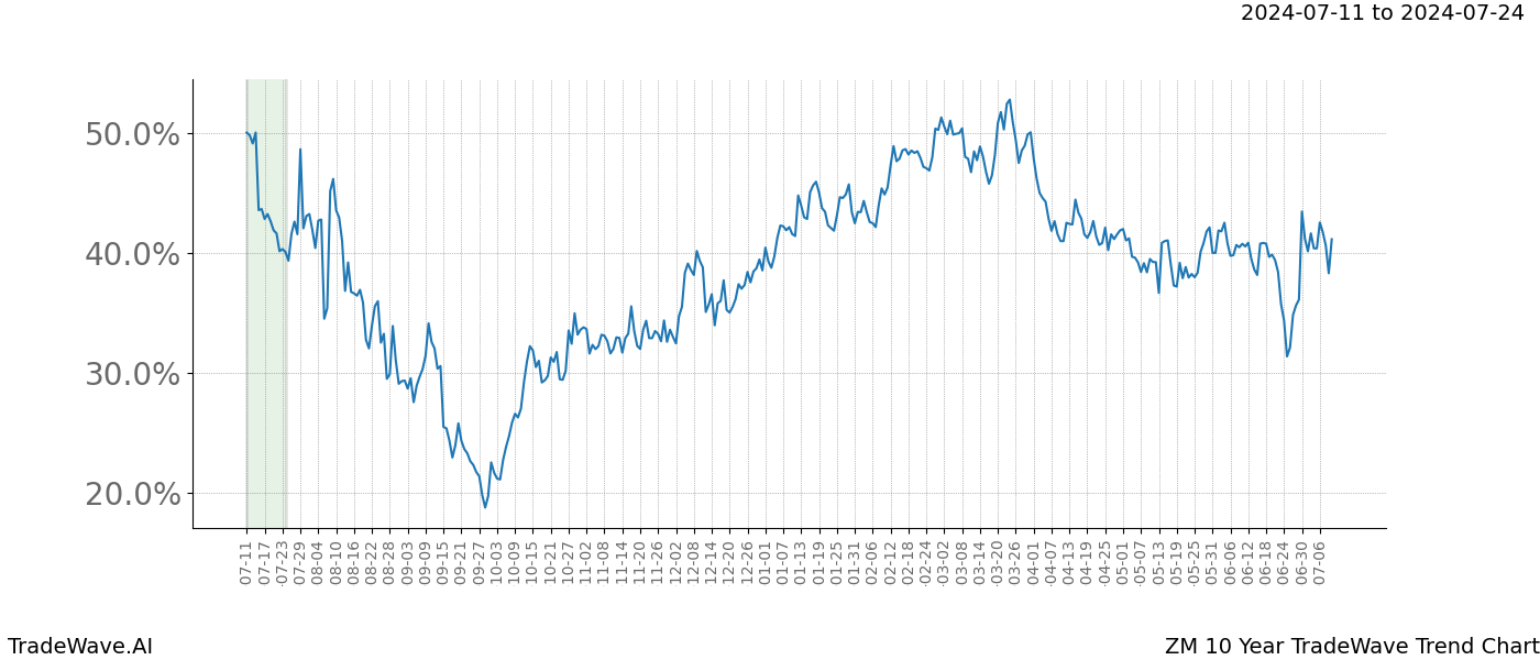 TradeWave Trend Chart ZM shows the average trend of the financial instrument over the past 10 years.  Sharp uptrends and downtrends signal a potential TradeWave opportunity