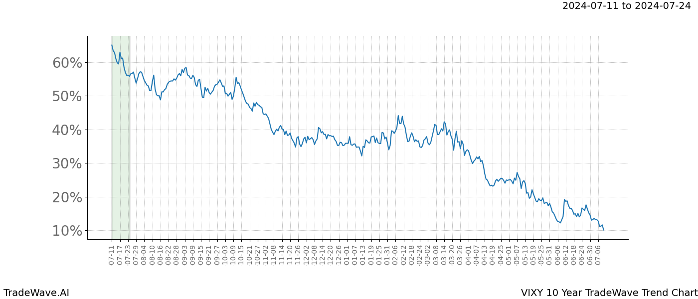 TradeWave Trend Chart VIXY shows the average trend of the financial instrument over the past 10 years.  Sharp uptrends and downtrends signal a potential TradeWave opportunity