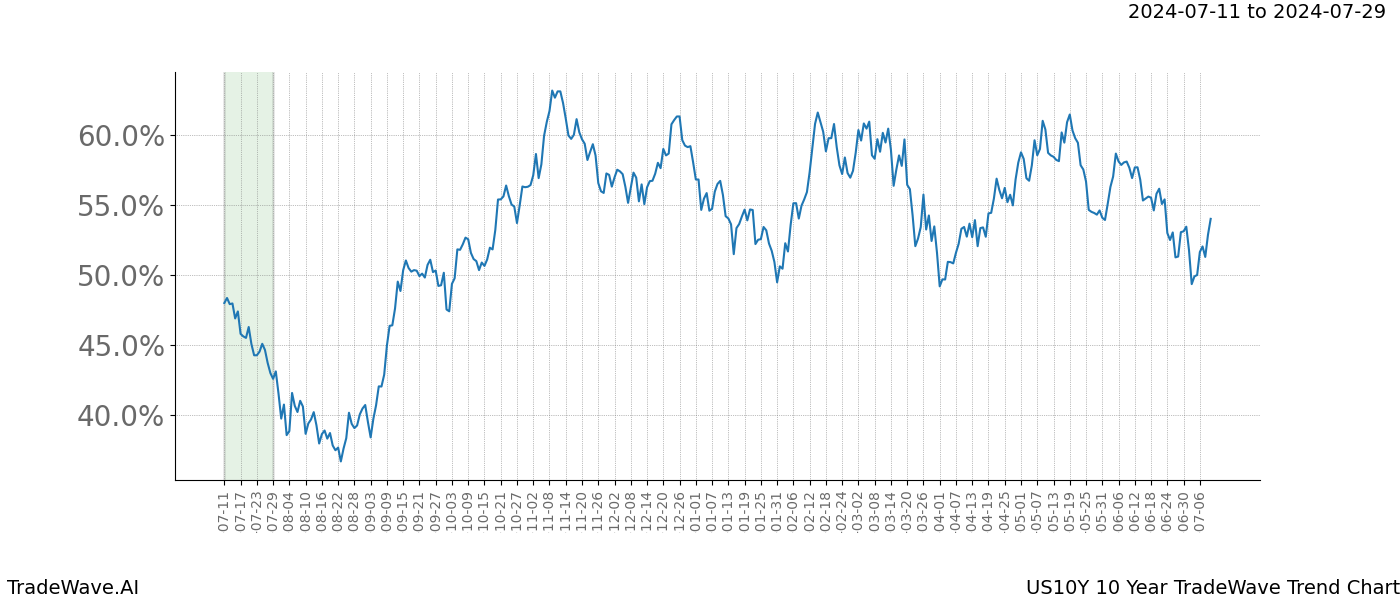 TradeWave Trend Chart US10Y shows the average trend of the financial instrument over the past 10 years.  Sharp uptrends and downtrends signal a potential TradeWave opportunity