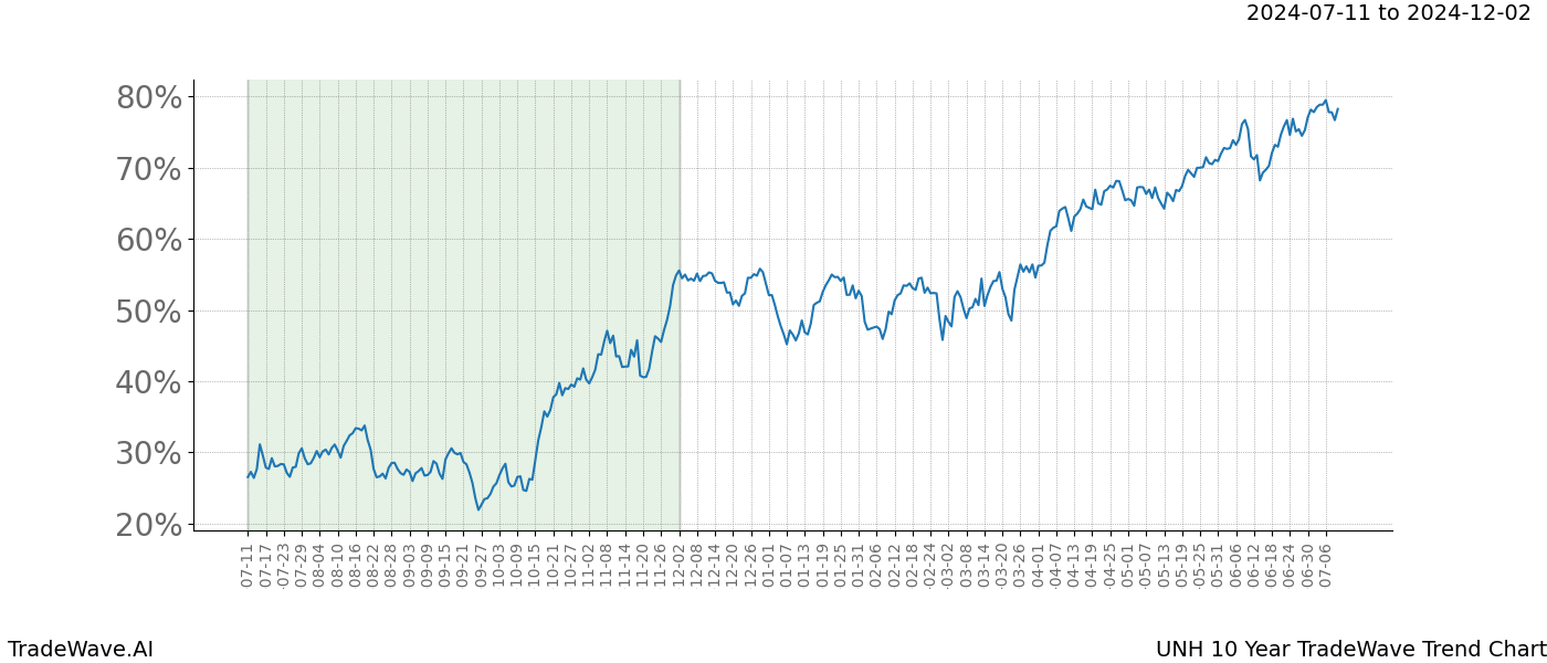 TradeWave Trend Chart UNH shows the average trend of the financial instrument over the past 10 years.  Sharp uptrends and downtrends signal a potential TradeWave opportunity