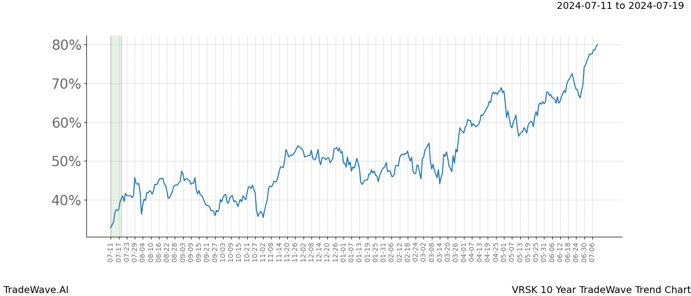 TradeWave Trend Chart VRSK shows the average trend of the financial instrument over the past 10 years.  Sharp uptrends and downtrends signal a potential TradeWave opportunity