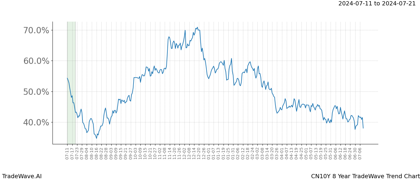 TradeWave Trend Chart CN10Y shows the average trend of the financial instrument over the past 8 years.  Sharp uptrends and downtrends signal a potential TradeWave opportunity