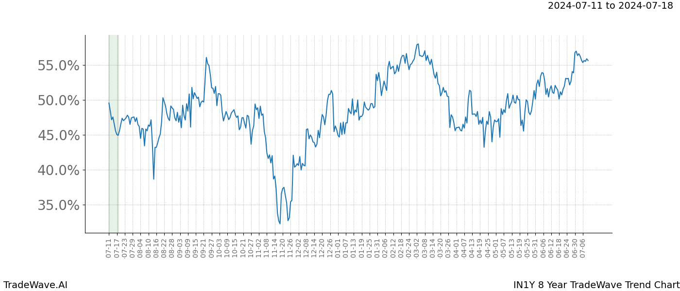 TradeWave Trend Chart IN1Y shows the average trend of the financial instrument over the past 8 years.  Sharp uptrends and downtrends signal a potential TradeWave opportunity