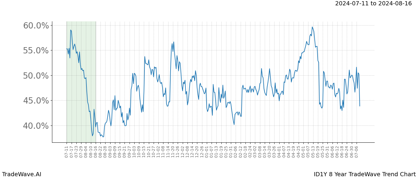 TradeWave Trend Chart ID1Y shows the average trend of the financial instrument over the past 8 years.  Sharp uptrends and downtrends signal a potential TradeWave opportunity