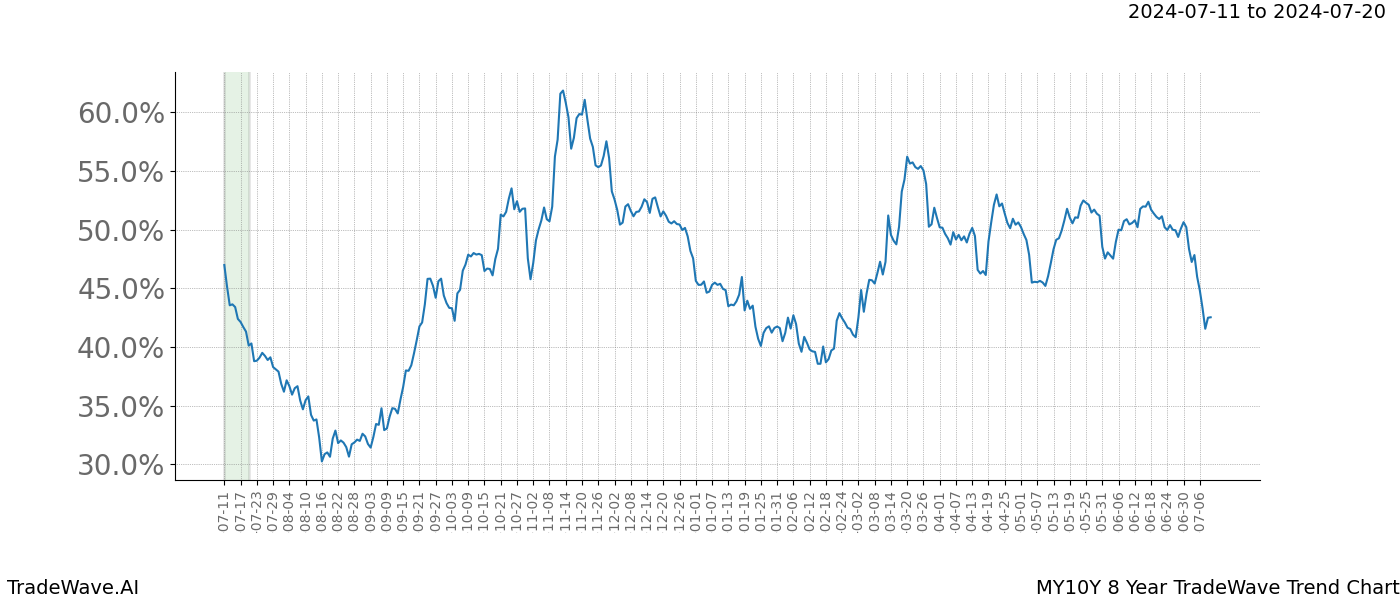 TradeWave Trend Chart MY10Y shows the average trend of the financial instrument over the past 8 years.  Sharp uptrends and downtrends signal a potential TradeWave opportunity