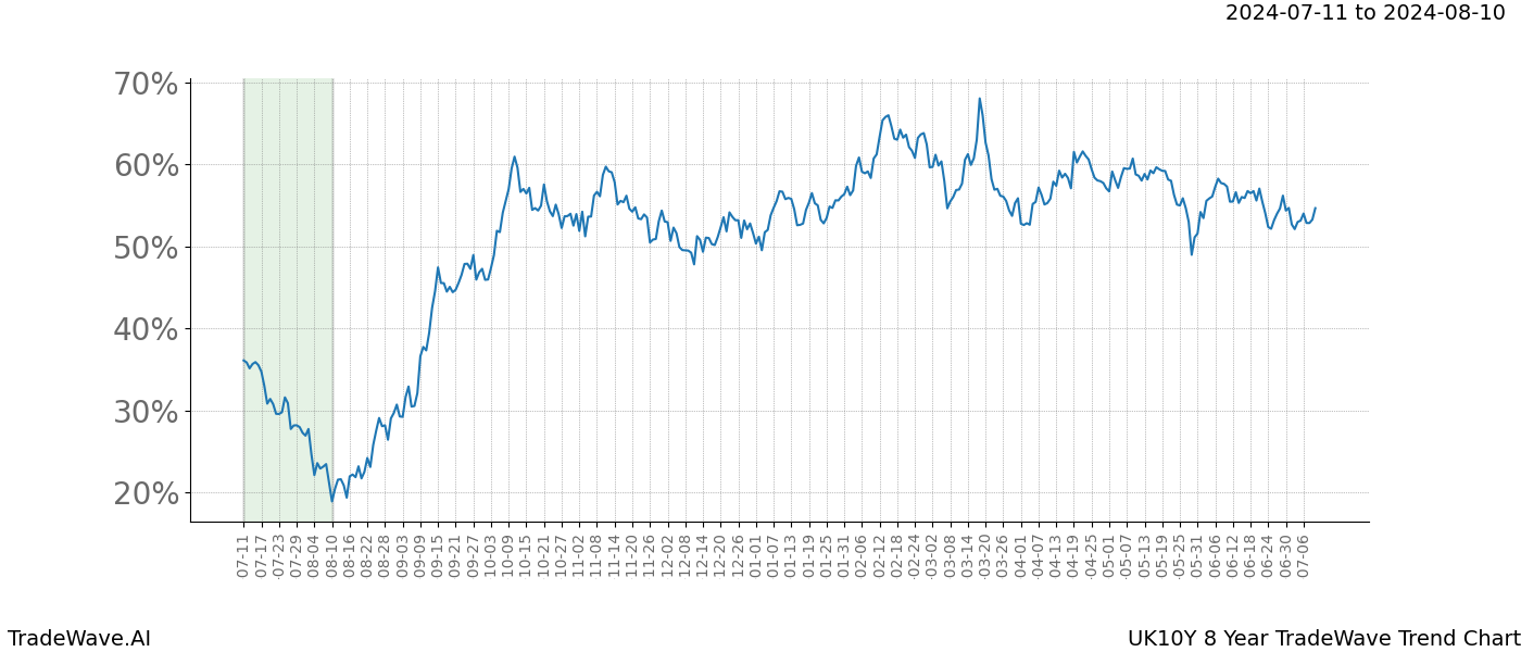 TradeWave Trend Chart UK10Y shows the average trend of the financial instrument over the past 8 years.  Sharp uptrends and downtrends signal a potential TradeWave opportunity