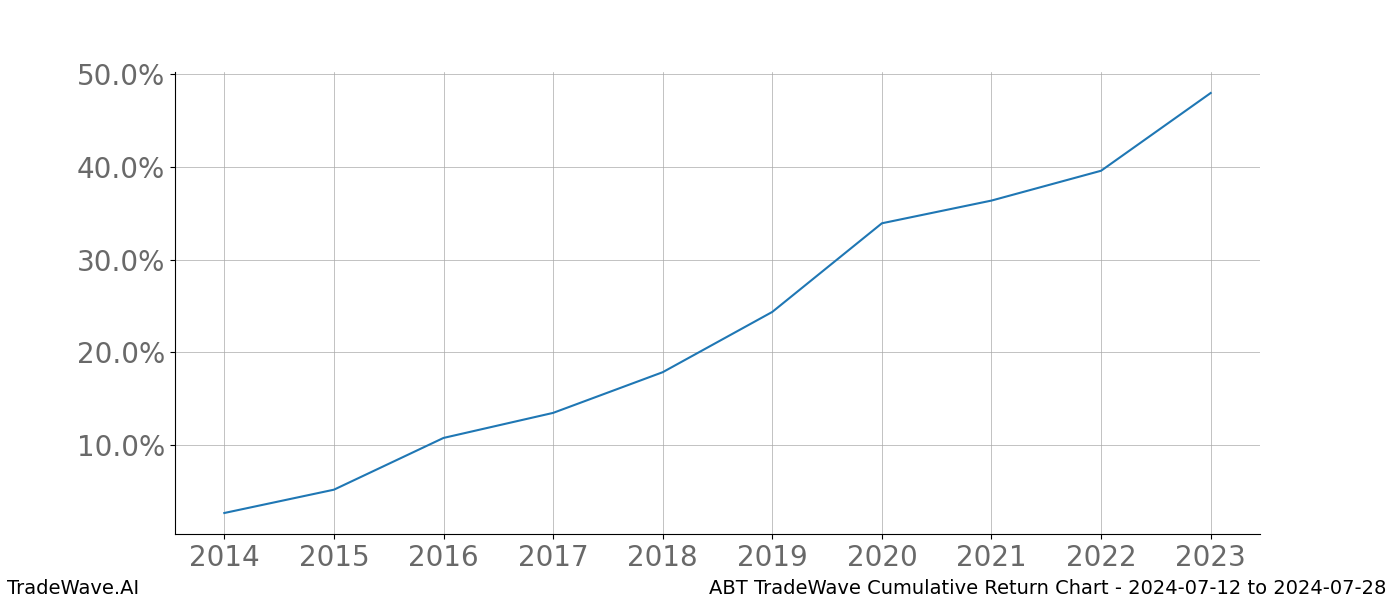 Cumulative chart ABT for date range: 2024-07-12 to 2024-07-28 - this chart shows the cumulative return of the TradeWave opportunity date range for ABT when bought on 2024-07-12 and sold on 2024-07-28 - this percent chart shows the capital growth for the date range over the past 10 years 