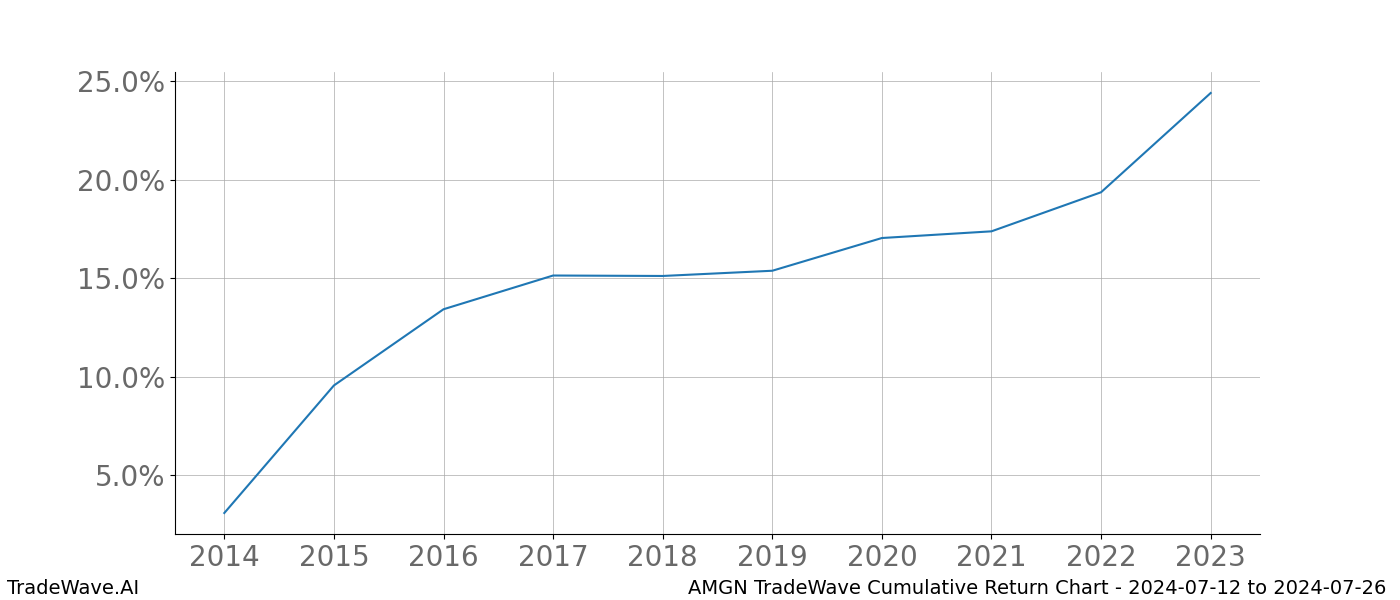 Cumulative chart AMGN for date range: 2024-07-12 to 2024-07-26 - this chart shows the cumulative return of the TradeWave opportunity date range for AMGN when bought on 2024-07-12 and sold on 2024-07-26 - this percent chart shows the capital growth for the date range over the past 10 years 