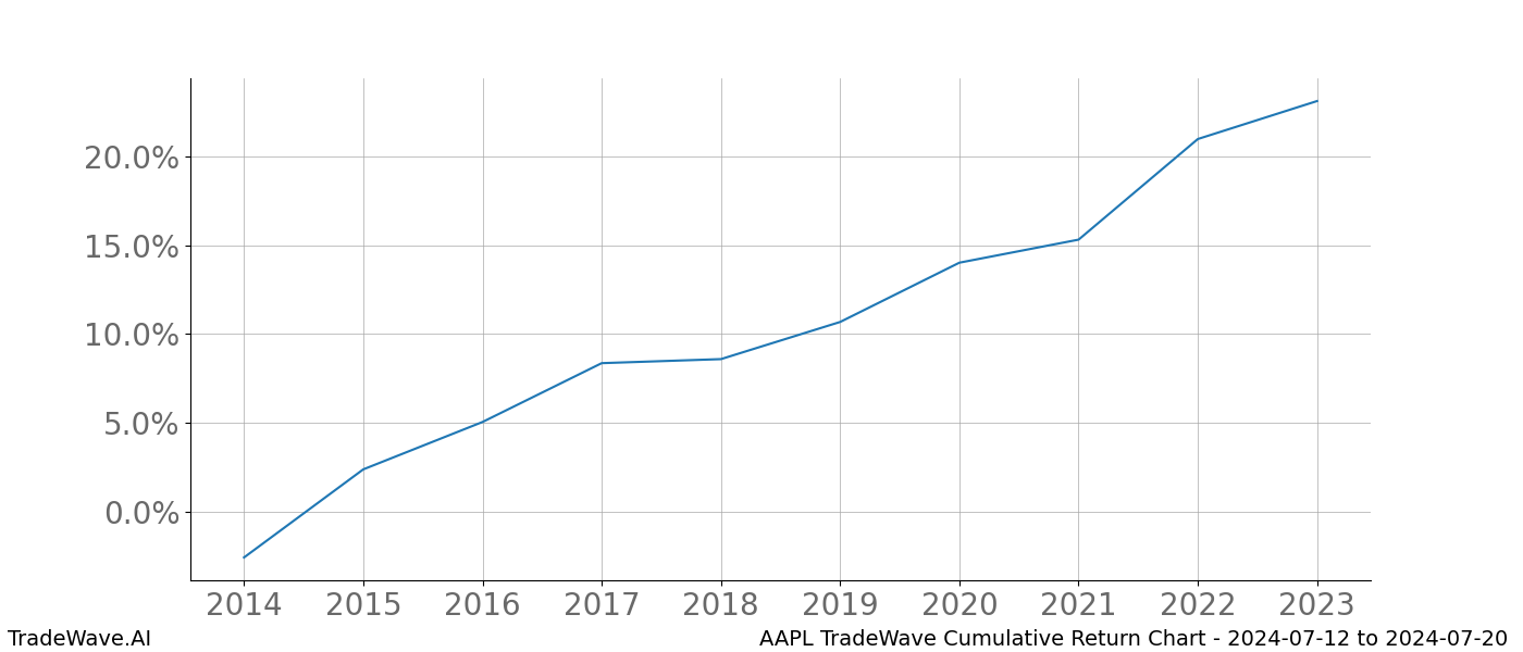 Cumulative chart AAPL for date range: 2024-07-12 to 2024-07-20 - this chart shows the cumulative return of the TradeWave opportunity date range for AAPL when bought on 2024-07-12 and sold on 2024-07-20 - this percent chart shows the capital growth for the date range over the past 10 years 