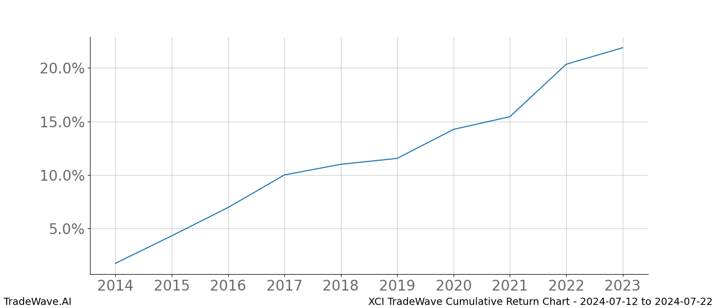 Cumulative chart XCI for date range: 2024-07-12 to 2024-07-22 - this chart shows the cumulative return of the TradeWave opportunity date range for XCI when bought on 2024-07-12 and sold on 2024-07-22 - this percent chart shows the capital growth for the date range over the past 10 years 