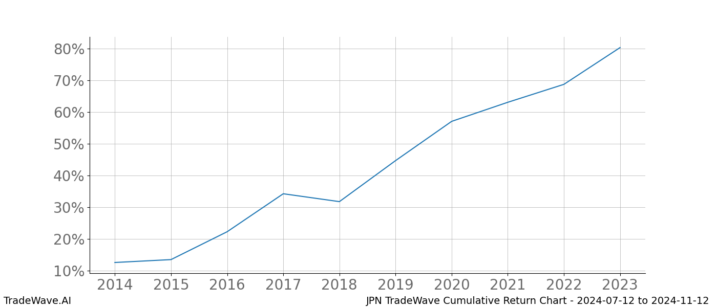 Cumulative chart JPN for date range: 2024-07-12 to 2024-11-12 - this chart shows the cumulative return of the TradeWave opportunity date range for JPN when bought on 2024-07-12 and sold on 2024-11-12 - this percent chart shows the capital growth for the date range over the past 10 years 