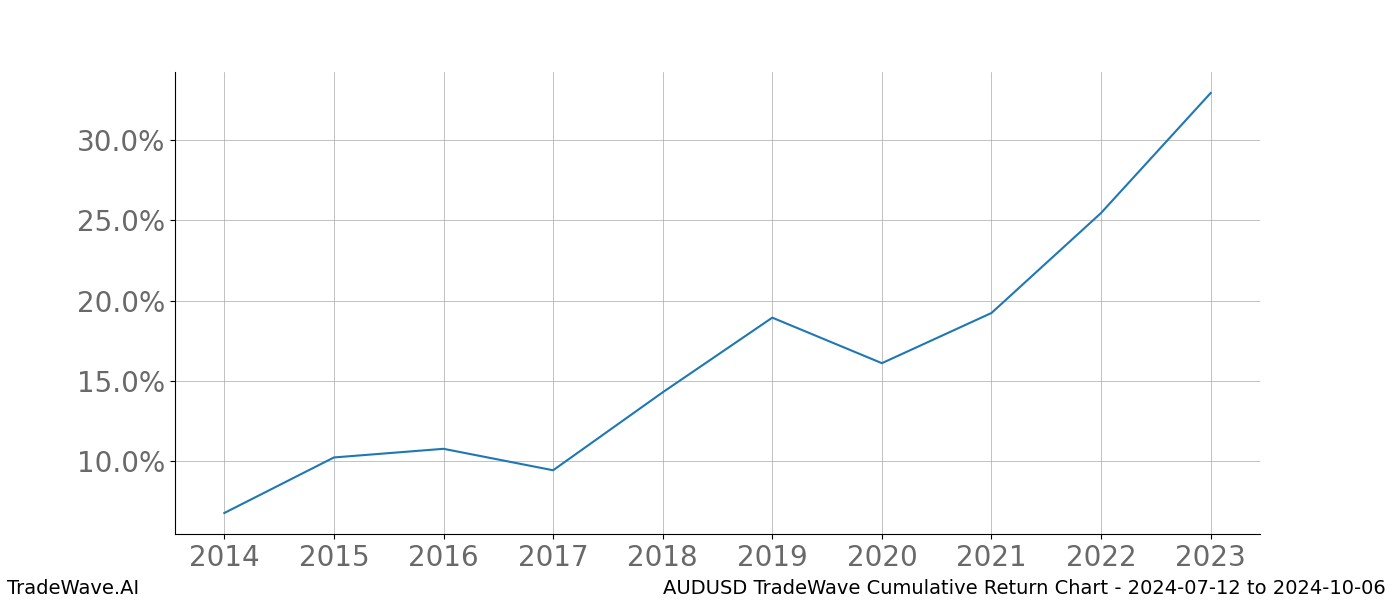 Cumulative chart AUDUSD for date range: 2024-07-12 to 2024-10-06 - this chart shows the cumulative return of the TradeWave opportunity date range for AUDUSD when bought on 2024-07-12 and sold on 2024-10-06 - this percent chart shows the capital growth for the date range over the past 10 years 