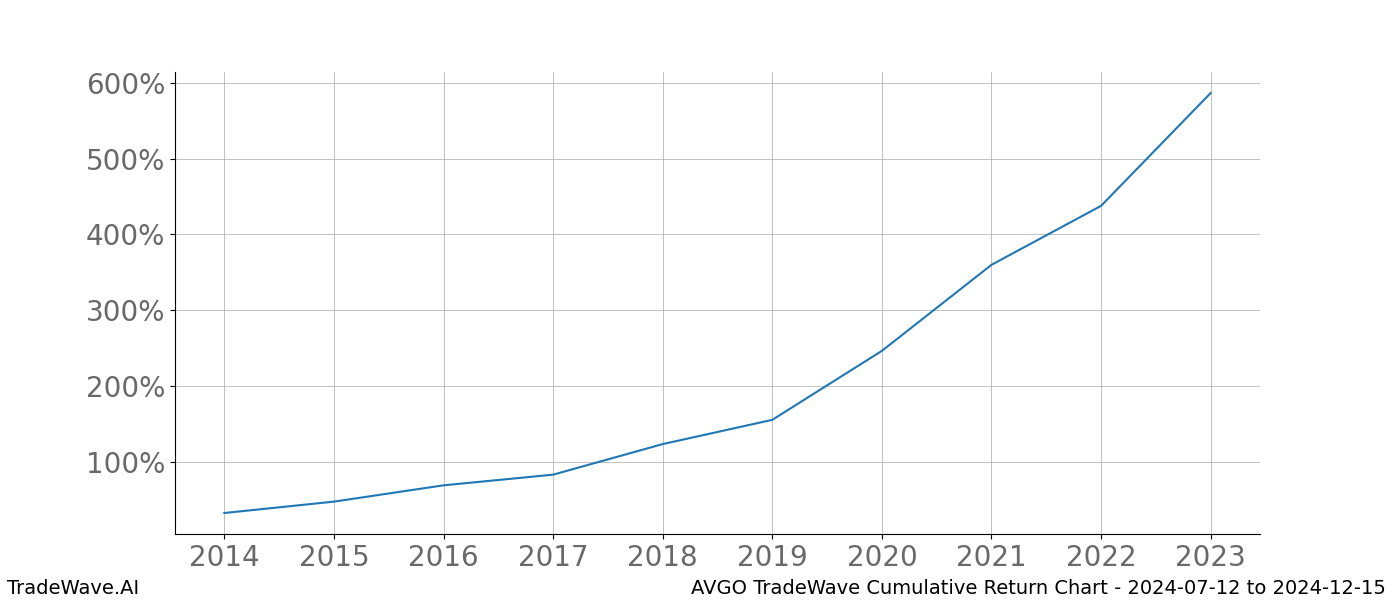 Cumulative chart AVGO for date range: 2024-07-12 to 2024-12-15 - this chart shows the cumulative return of the TradeWave opportunity date range for AVGO when bought on 2024-07-12 and sold on 2024-12-15 - this percent chart shows the capital growth for the date range over the past 10 years 