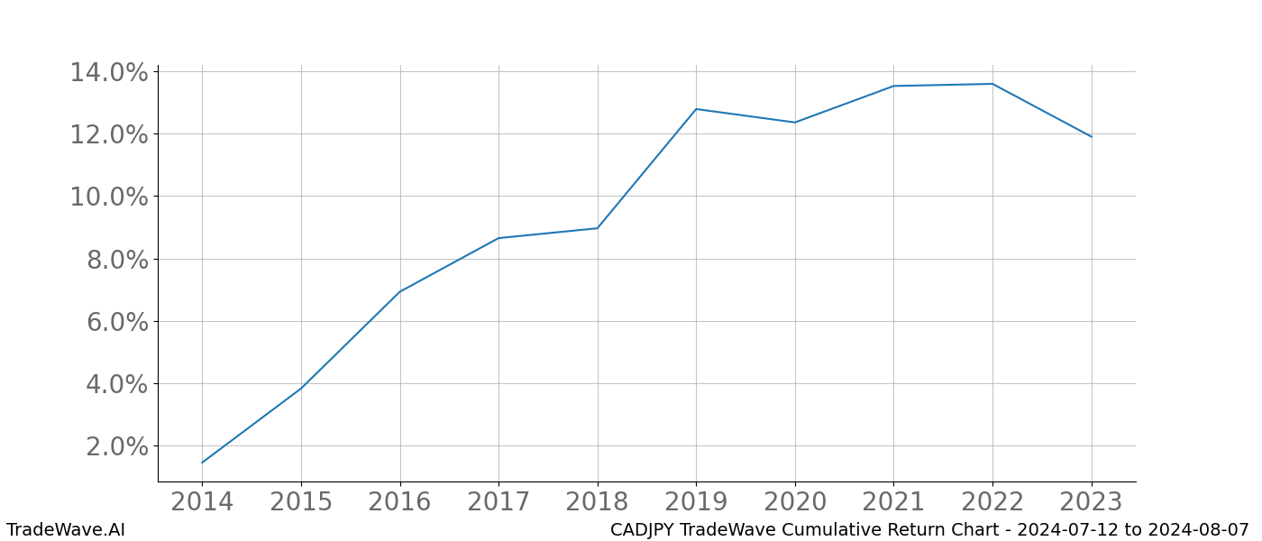 Cumulative chart CADJPY for date range: 2024-07-12 to 2024-08-07 - this chart shows the cumulative return of the TradeWave opportunity date range for CADJPY when bought on 2024-07-12 and sold on 2024-08-07 - this percent chart shows the capital growth for the date range over the past 10 years 