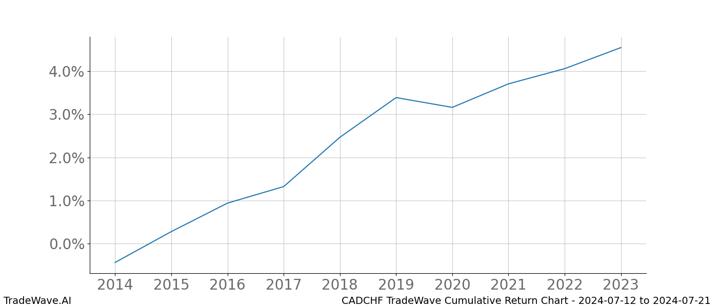 Cumulative chart CADCHF for date range: 2024-07-12 to 2024-07-21 - this chart shows the cumulative return of the TradeWave opportunity date range for CADCHF when bought on 2024-07-12 and sold on 2024-07-21 - this percent chart shows the capital growth for the date range over the past 10 years 