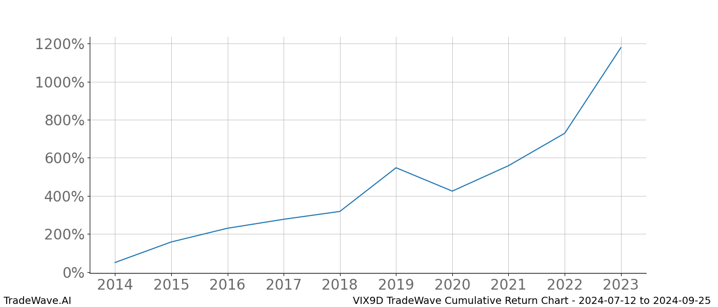 Cumulative chart VIX9D for date range: 2024-07-12 to 2024-09-25 - this chart shows the cumulative return of the TradeWave opportunity date range for VIX9D when bought on 2024-07-12 and sold on 2024-09-25 - this percent chart shows the capital growth for the date range over the past 10 years 