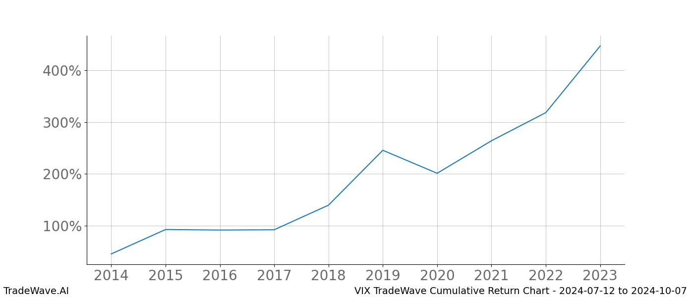 Cumulative chart VIX for date range: 2024-07-12 to 2024-10-07 - this chart shows the cumulative return of the TradeWave opportunity date range for VIX when bought on 2024-07-12 and sold on 2024-10-07 - this percent chart shows the capital growth for the date range over the past 10 years 