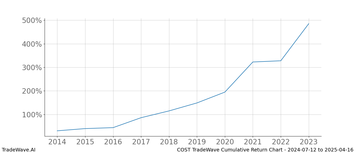 Cumulative chart COST for date range: 2024-07-12 to 2025-04-16 - this chart shows the cumulative return of the TradeWave opportunity date range for COST when bought on 2024-07-12 and sold on 2025-04-16 - this percent chart shows the capital growth for the date range over the past 10 years 