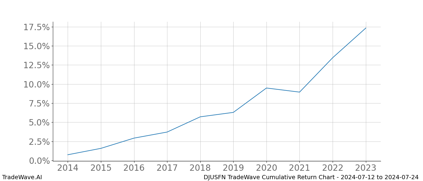 Cumulative chart DJUSFN for date range: 2024-07-12 to 2024-07-24 - this chart shows the cumulative return of the TradeWave opportunity date range for DJUSFN when bought on 2024-07-12 and sold on 2024-07-24 - this percent chart shows the capital growth for the date range over the past 10 years 