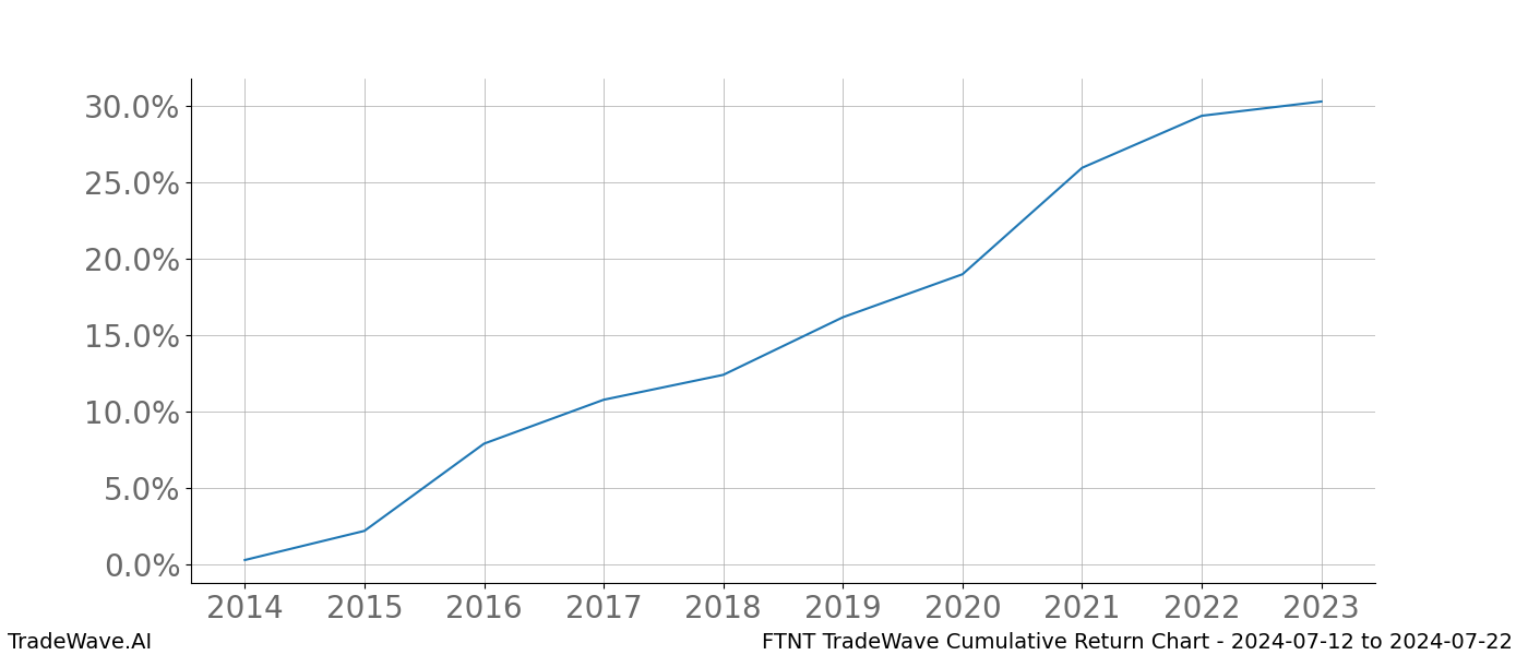 Cumulative chart FTNT for date range: 2024-07-12 to 2024-07-22 - this chart shows the cumulative return of the TradeWave opportunity date range for FTNT when bought on 2024-07-12 and sold on 2024-07-22 - this percent chart shows the capital growth for the date range over the past 10 years 