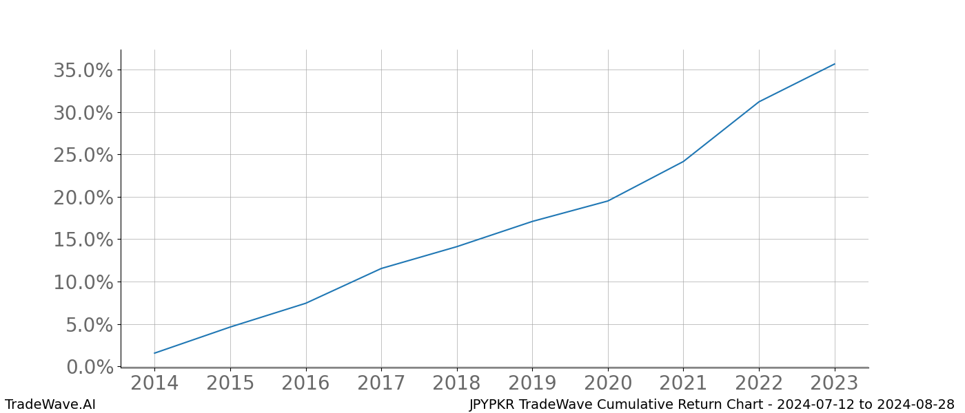 Cumulative chart JPYPKR for date range: 2024-07-12 to 2024-08-28 - this chart shows the cumulative return of the TradeWave opportunity date range for JPYPKR when bought on 2024-07-12 and sold on 2024-08-28 - this percent chart shows the capital growth for the date range over the past 10 years 