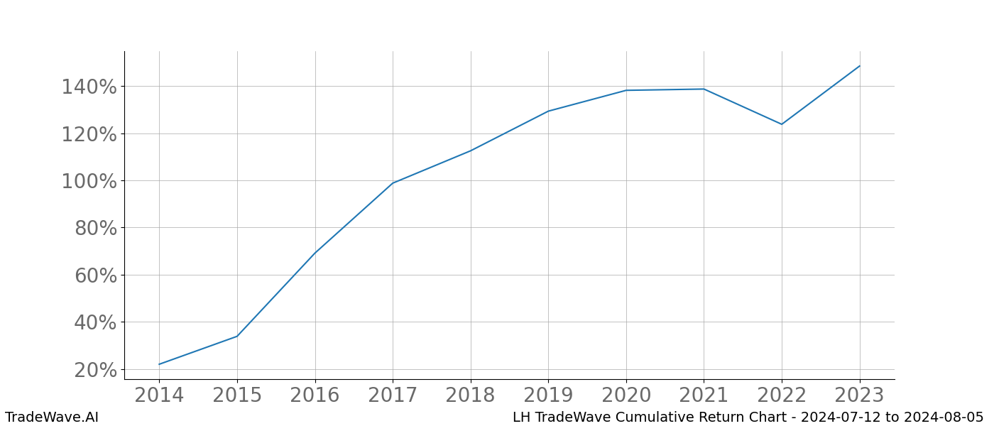 Cumulative chart LH for date range: 2024-07-12 to 2024-08-05 - this chart shows the cumulative return of the TradeWave opportunity date range for LH when bought on 2024-07-12 and sold on 2024-08-05 - this percent chart shows the capital growth for the date range over the past 10 years 