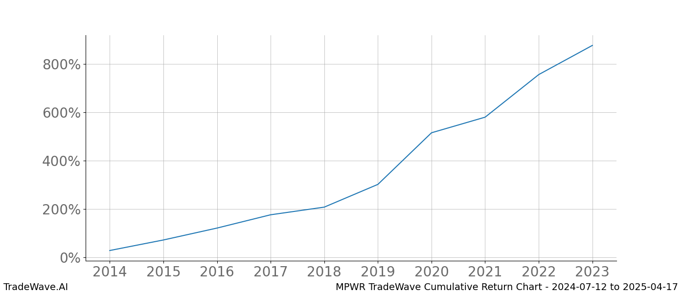 Cumulative chart MPWR for date range: 2024-07-12 to 2025-04-17 - this chart shows the cumulative return of the TradeWave opportunity date range for MPWR when bought on 2024-07-12 and sold on 2025-04-17 - this percent chart shows the capital growth for the date range over the past 10 years 