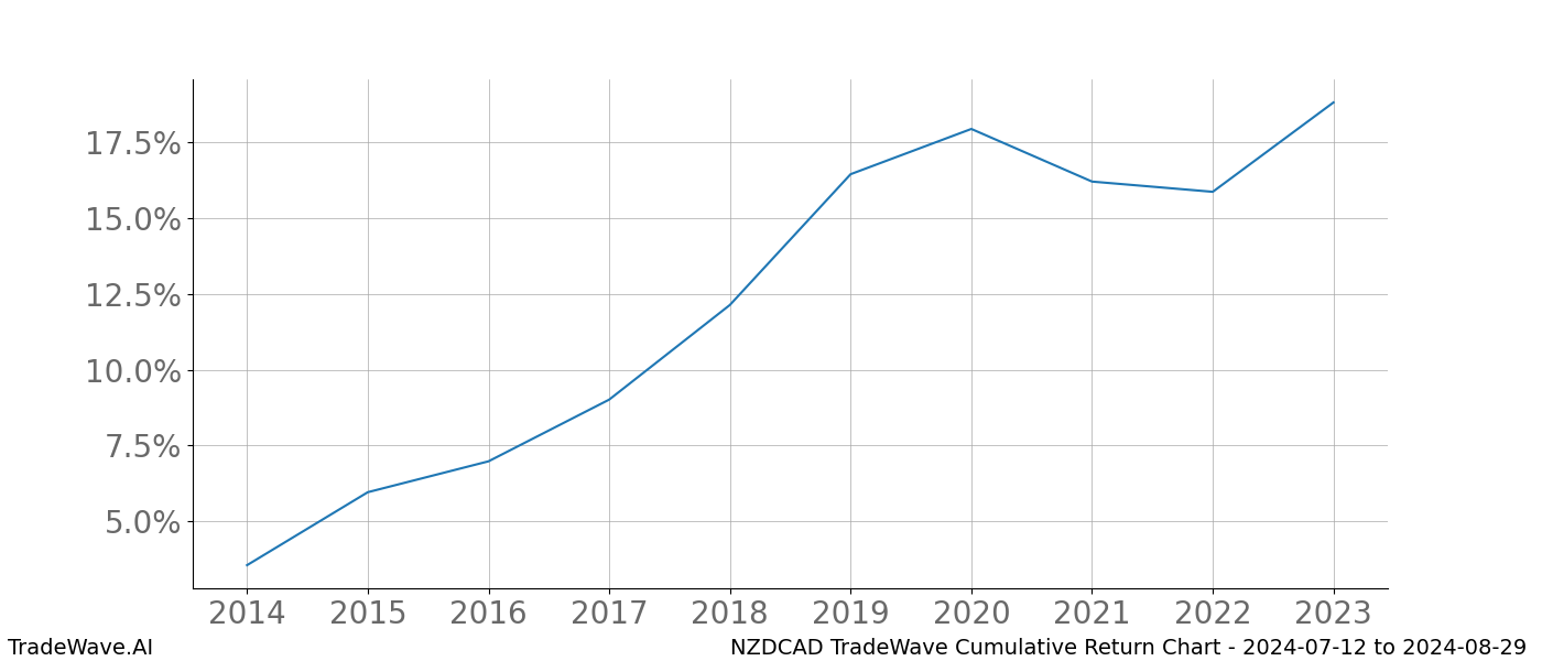 Cumulative chart NZDCAD for date range: 2024-07-12 to 2024-08-29 - this chart shows the cumulative return of the TradeWave opportunity date range for NZDCAD when bought on 2024-07-12 and sold on 2024-08-29 - this percent chart shows the capital growth for the date range over the past 10 years 