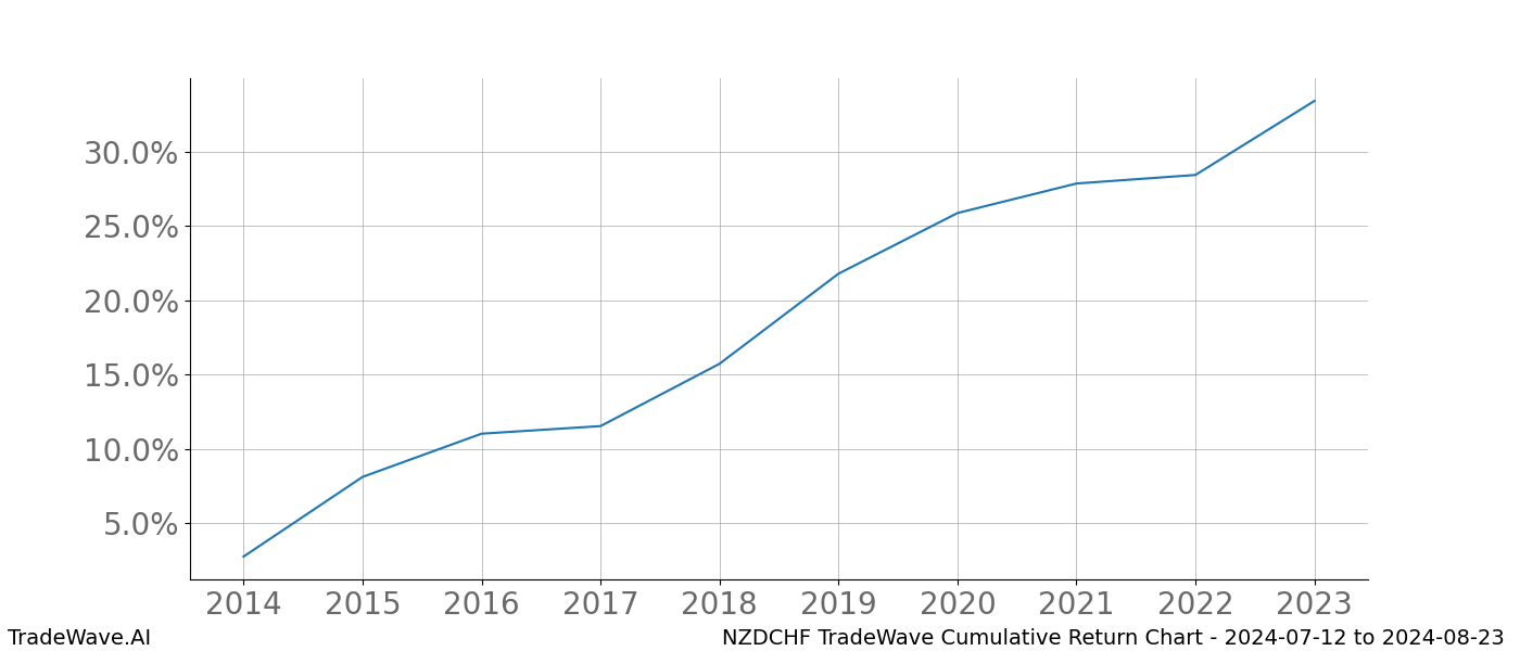 Cumulative chart NZDCHF for date range: 2024-07-12 to 2024-08-23 - this chart shows the cumulative return of the TradeWave opportunity date range for NZDCHF when bought on 2024-07-12 and sold on 2024-08-23 - this percent chart shows the capital growth for the date range over the past 10 years 