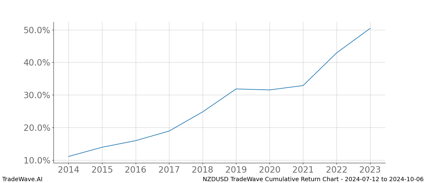 Cumulative chart NZDUSD for date range: 2024-07-12 to 2024-10-06 - this chart shows the cumulative return of the TradeWave opportunity date range for NZDUSD when bought on 2024-07-12 and sold on 2024-10-06 - this percent chart shows the capital growth for the date range over the past 10 years 