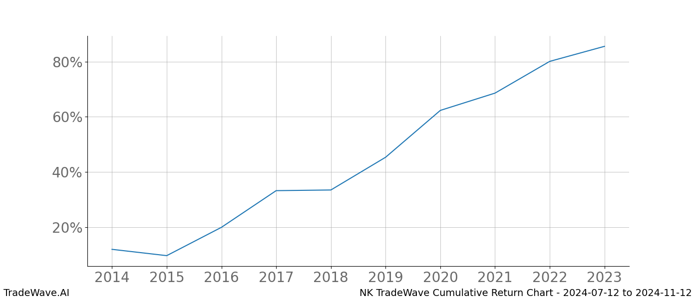 Cumulative chart NK for date range: 2024-07-12 to 2024-11-12 - this chart shows the cumulative return of the TradeWave opportunity date range for NK when bought on 2024-07-12 and sold on 2024-11-12 - this percent chart shows the capital growth for the date range over the past 10 years 