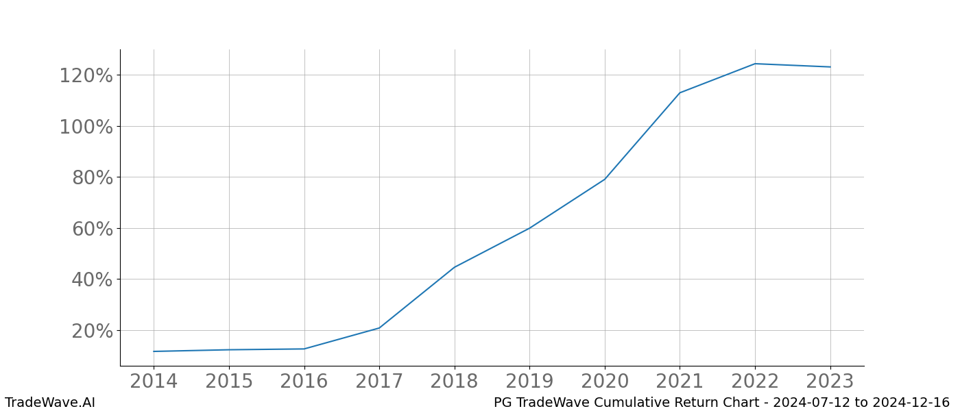 Cumulative chart PG for date range: 2024-07-12 to 2024-12-16 - this chart shows the cumulative return of the TradeWave opportunity date range for PG when bought on 2024-07-12 and sold on 2024-12-16 - this percent chart shows the capital growth for the date range over the past 10 years 