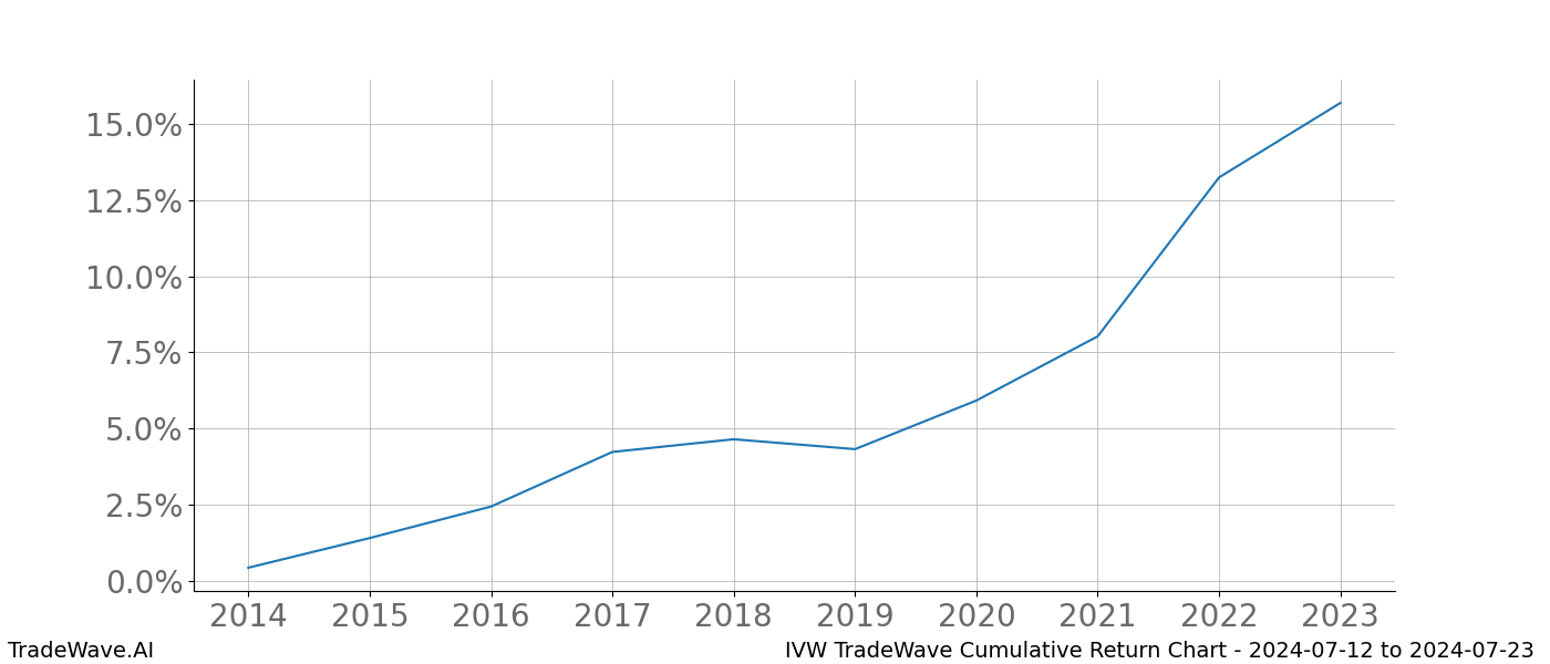 Cumulative chart IVW for date range: 2024-07-12 to 2024-07-23 - this chart shows the cumulative return of the TradeWave opportunity date range for IVW when bought on 2024-07-12 and sold on 2024-07-23 - this percent chart shows the capital growth for the date range over the past 10 years 