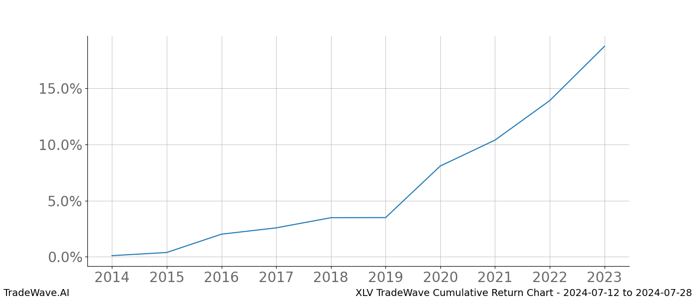 Cumulative chart XLV for date range: 2024-07-12 to 2024-07-28 - this chart shows the cumulative return of the TradeWave opportunity date range for XLV when bought on 2024-07-12 and sold on 2024-07-28 - this percent chart shows the capital growth for the date range over the past 10 years 